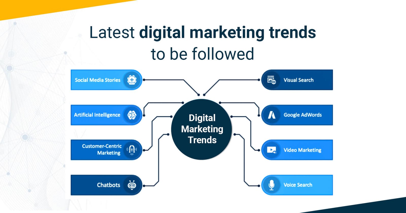 Latest digital marketing trends to be followed