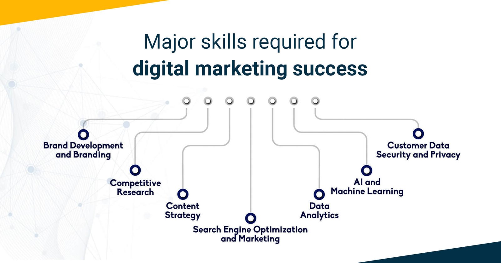 Major skills required for digital marketing success